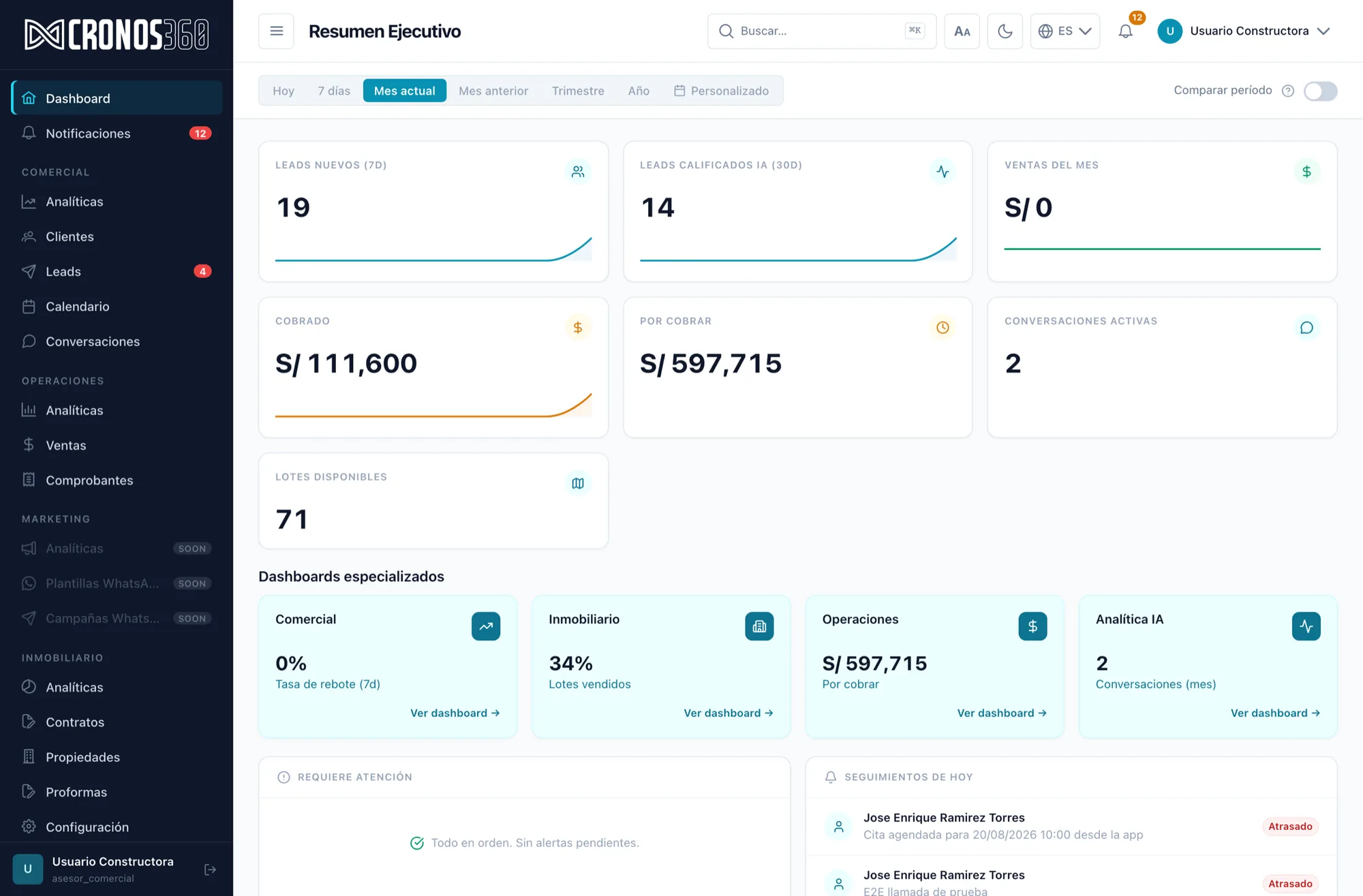Dashboard general de Cronos360 con los indicadores del mes: leads, conversaciones, visitas y ventas