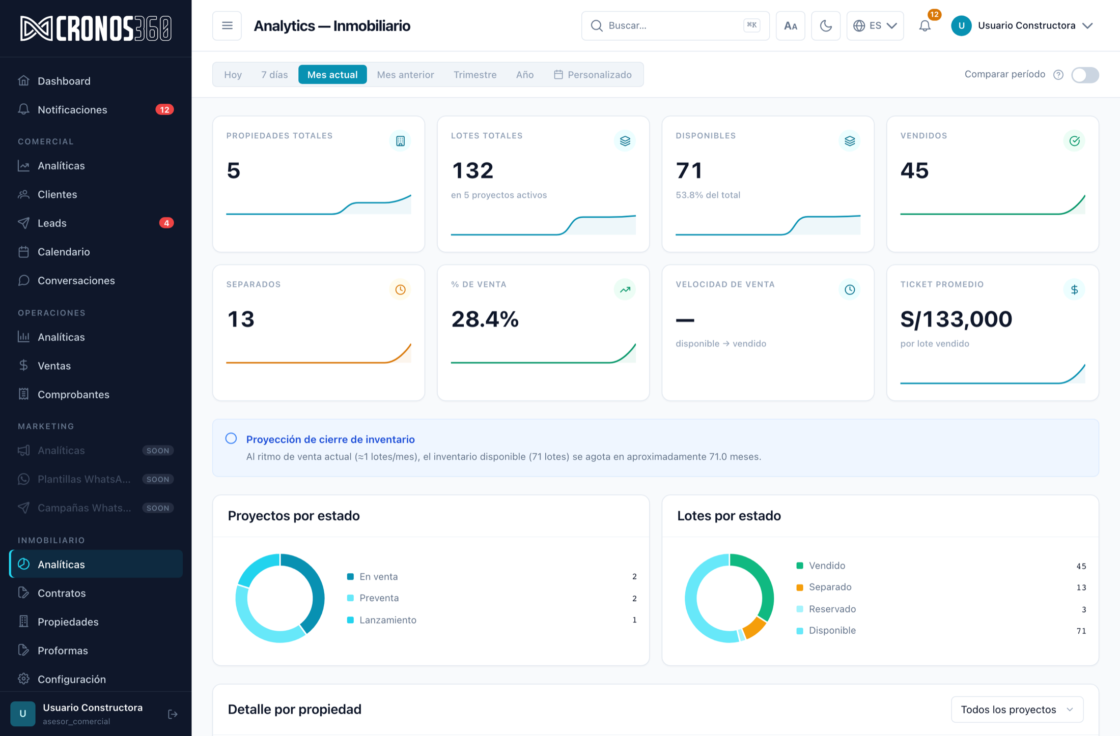Analíticas inmobiliarias de Cronos360: lotes totales, disponibles, vendidos, reservados, porcentaje de venta, ticket promedio y distribución por estado