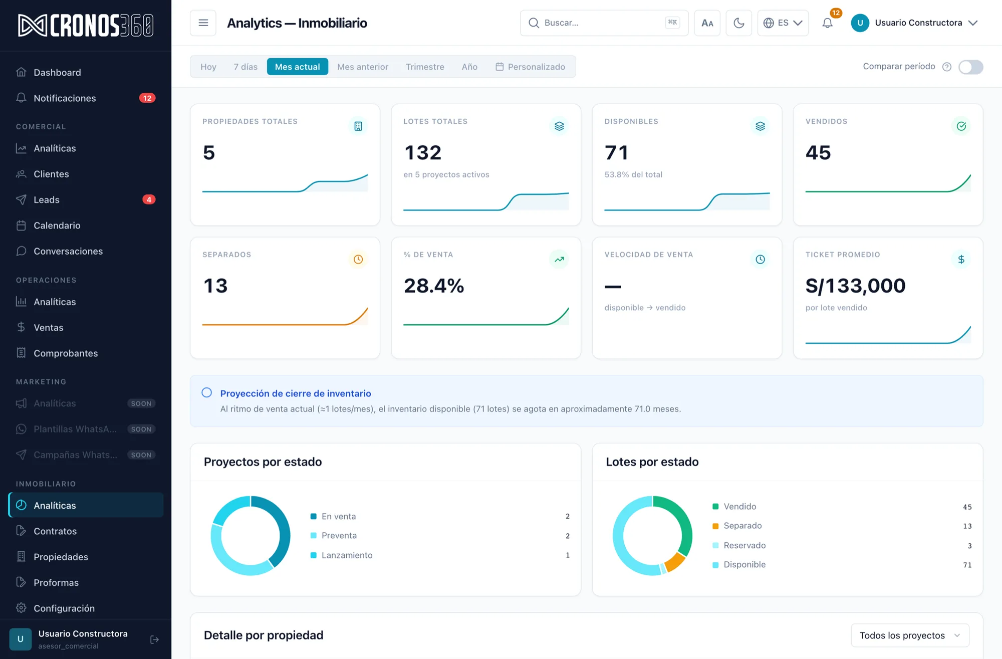 Analíticas inmobiliarias de Cronos360: lotes totales, disponibles, vendidos, reservados, porcentaje de venta, ticket promedio y distribución por estado